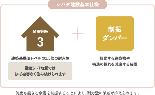 シバタ建設基本仕様では、耐震等級3に制振ダンパーを追加。何度も起きる余震を制振することにより、耐力壁の破断が抑えられます。